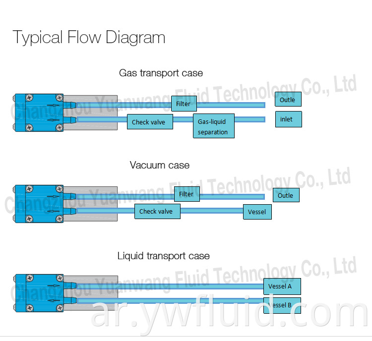 ywfluid 12v 24v مضخة مضادة للتآكل الدقيقة مع معدل تدفق الهواء 3L/دقيقة معدل تدفق السائل 600 مل/دقيقة مضخة غاز ثنائية الغاز